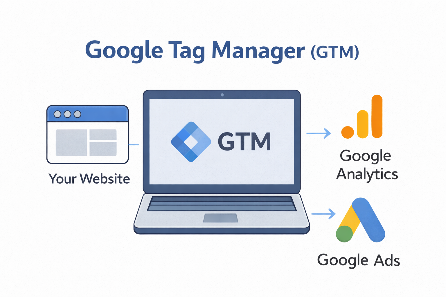 Google Tag Manager (GTM): Setup, Server-Side & Benefits